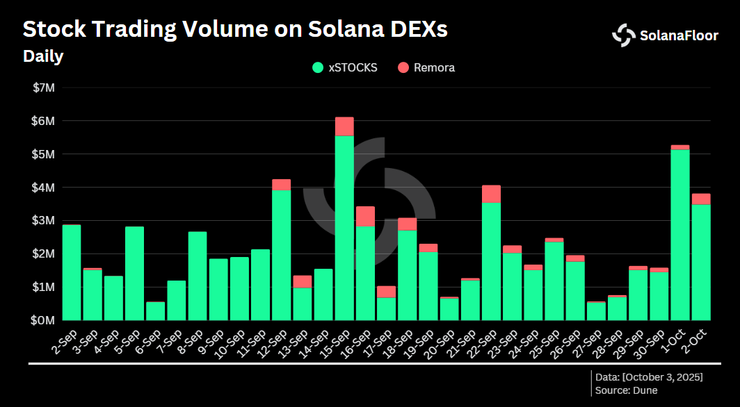 Daily Volume on Xstocks and Remora