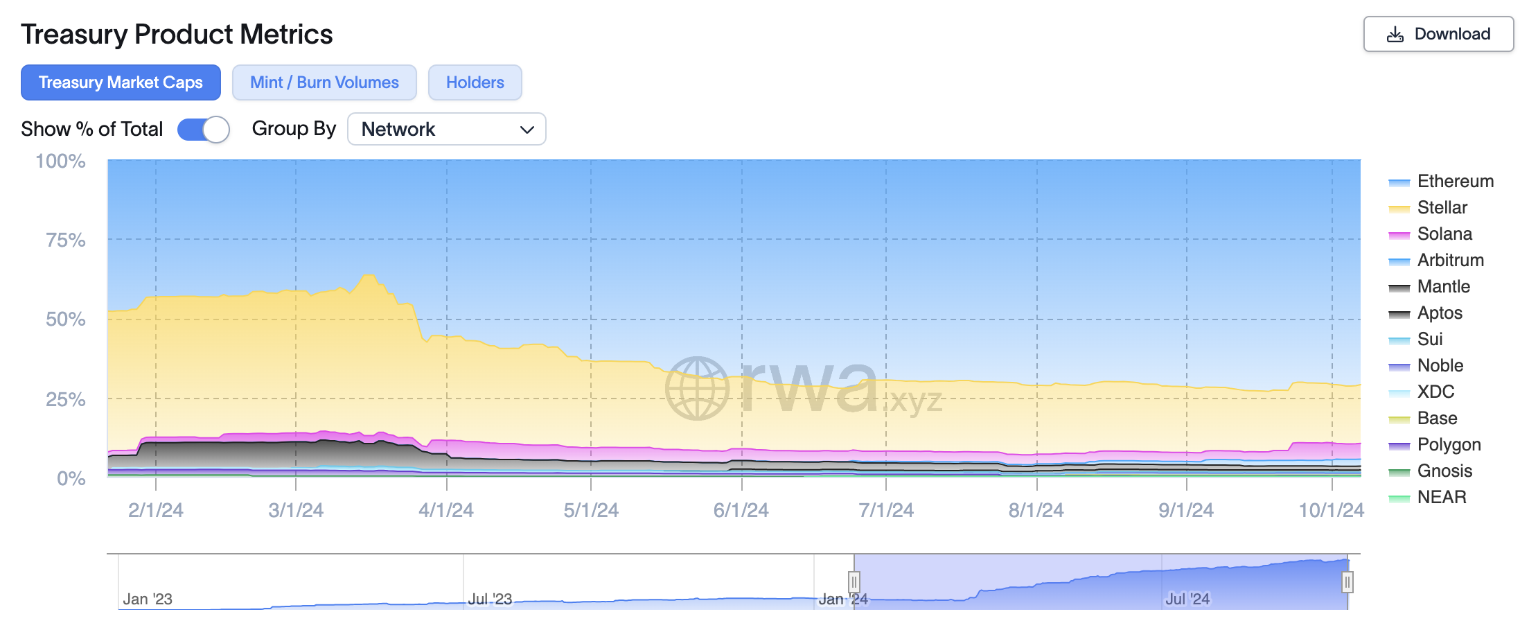 US treasury market dominance