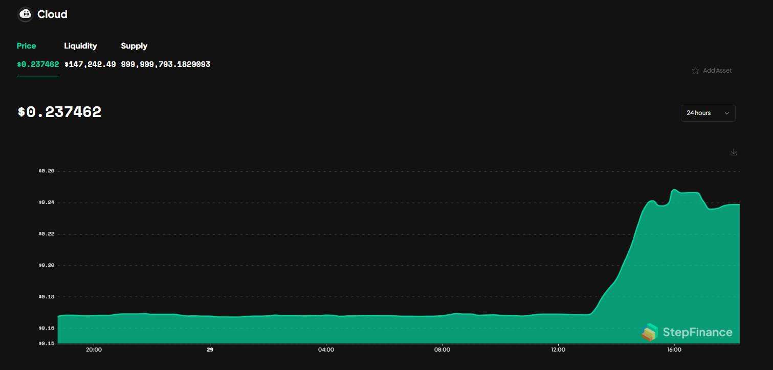 $CLOUD price