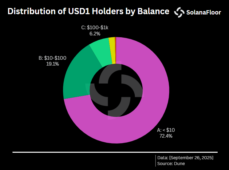 Dist of Holders
