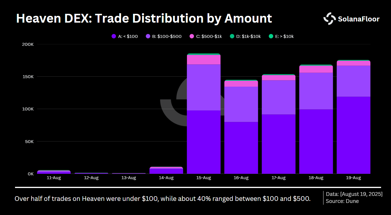 Trades Dist