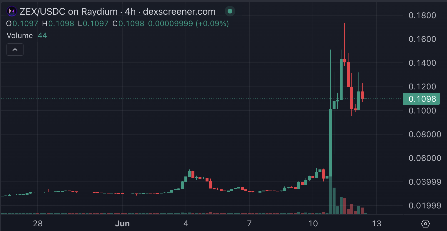 $ZEX chart