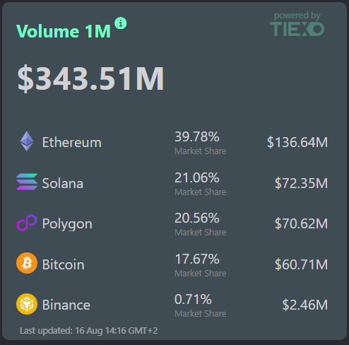 SOL ETH NFT Marketshare