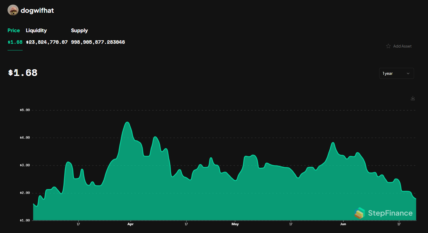 WIF price chart