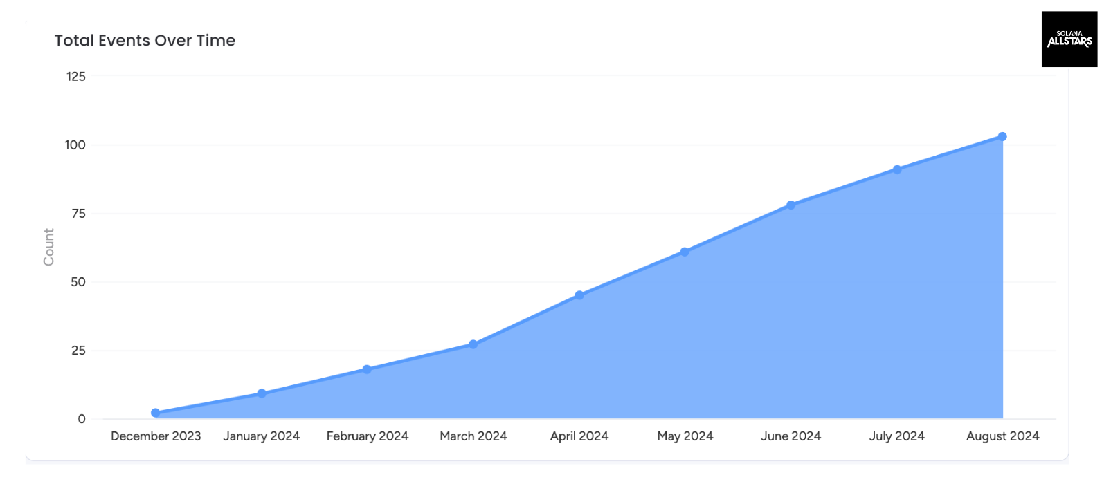 Solana Allstars Events Over Time