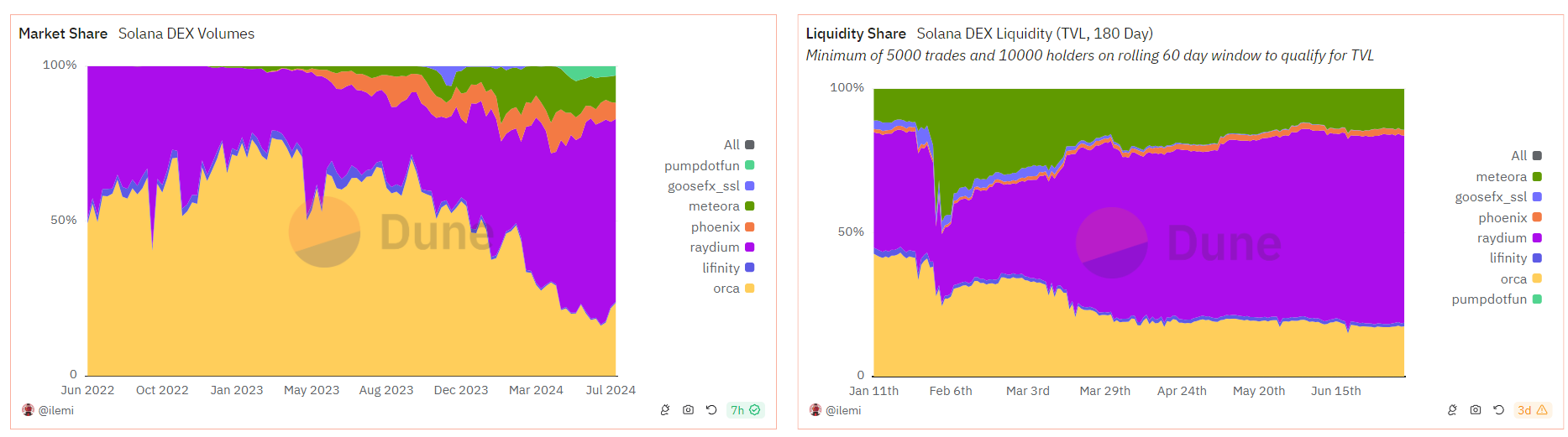 Solana Dex dominance