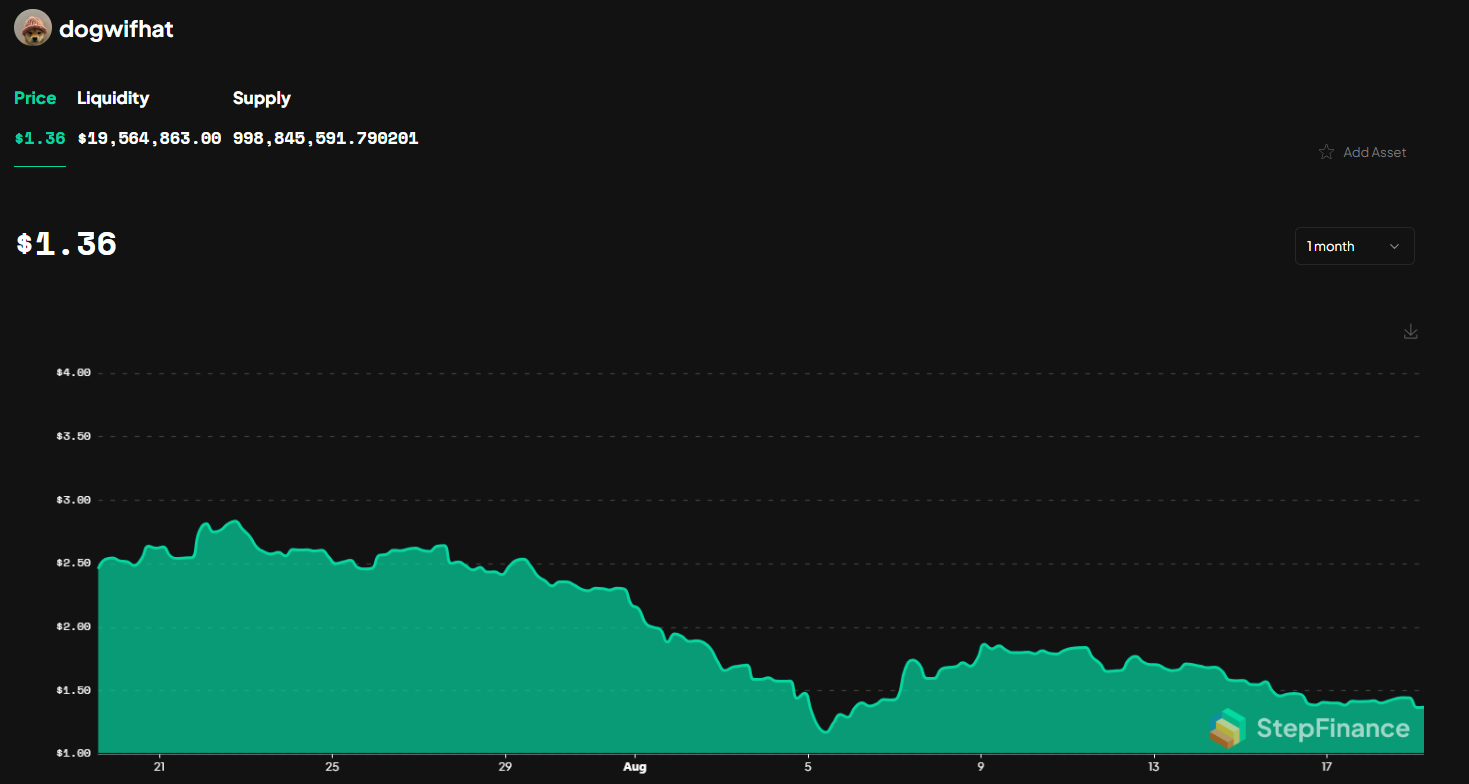 WIF price chart