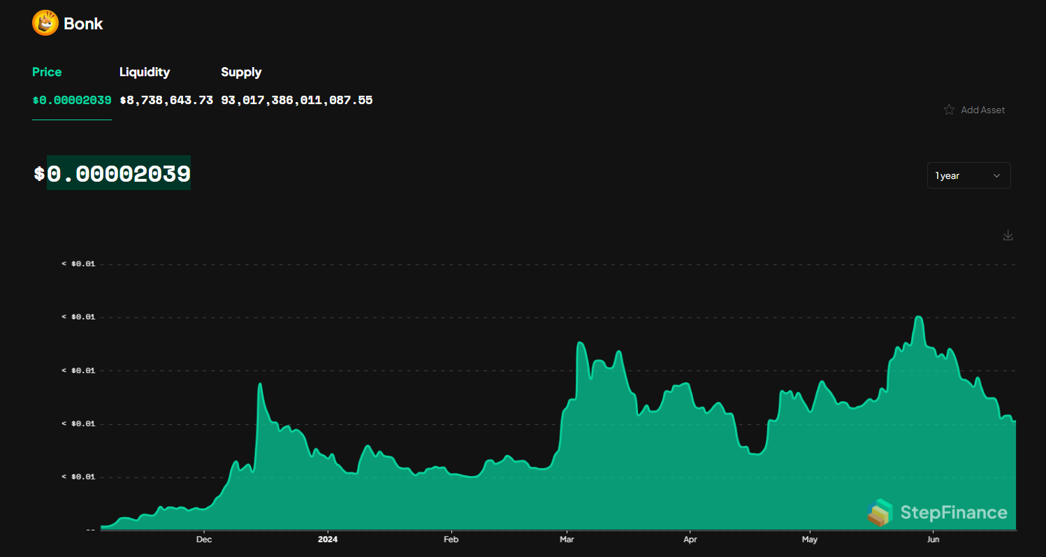 BONK price chart