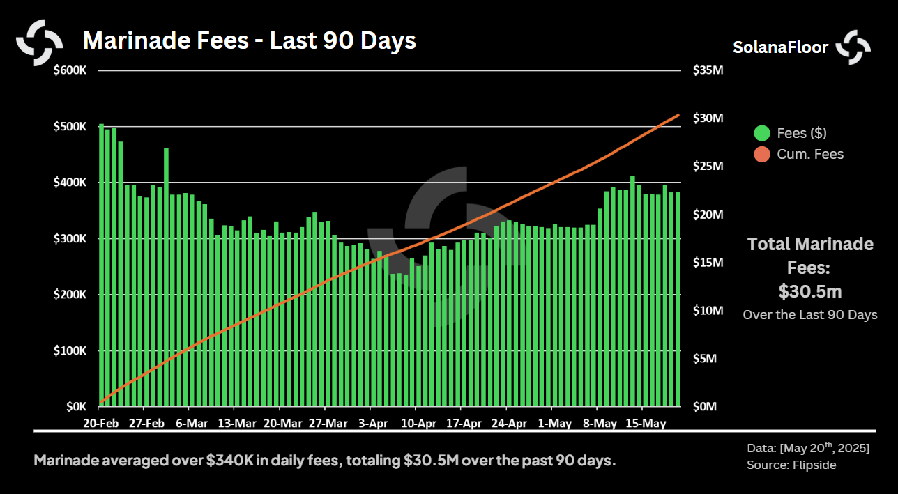 Marinade Fees