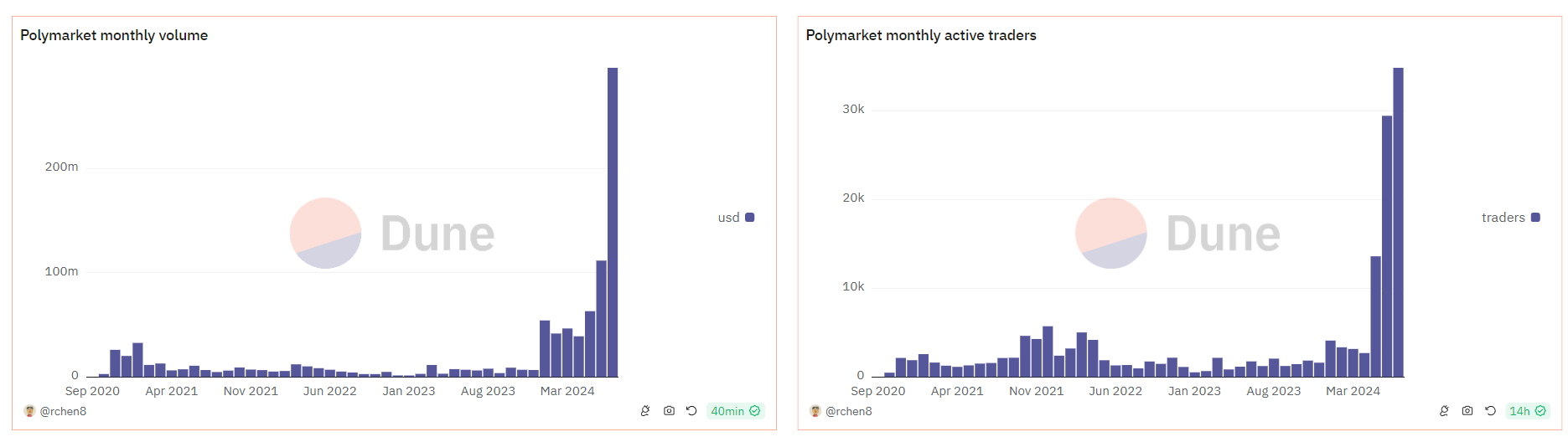 Polymarket data