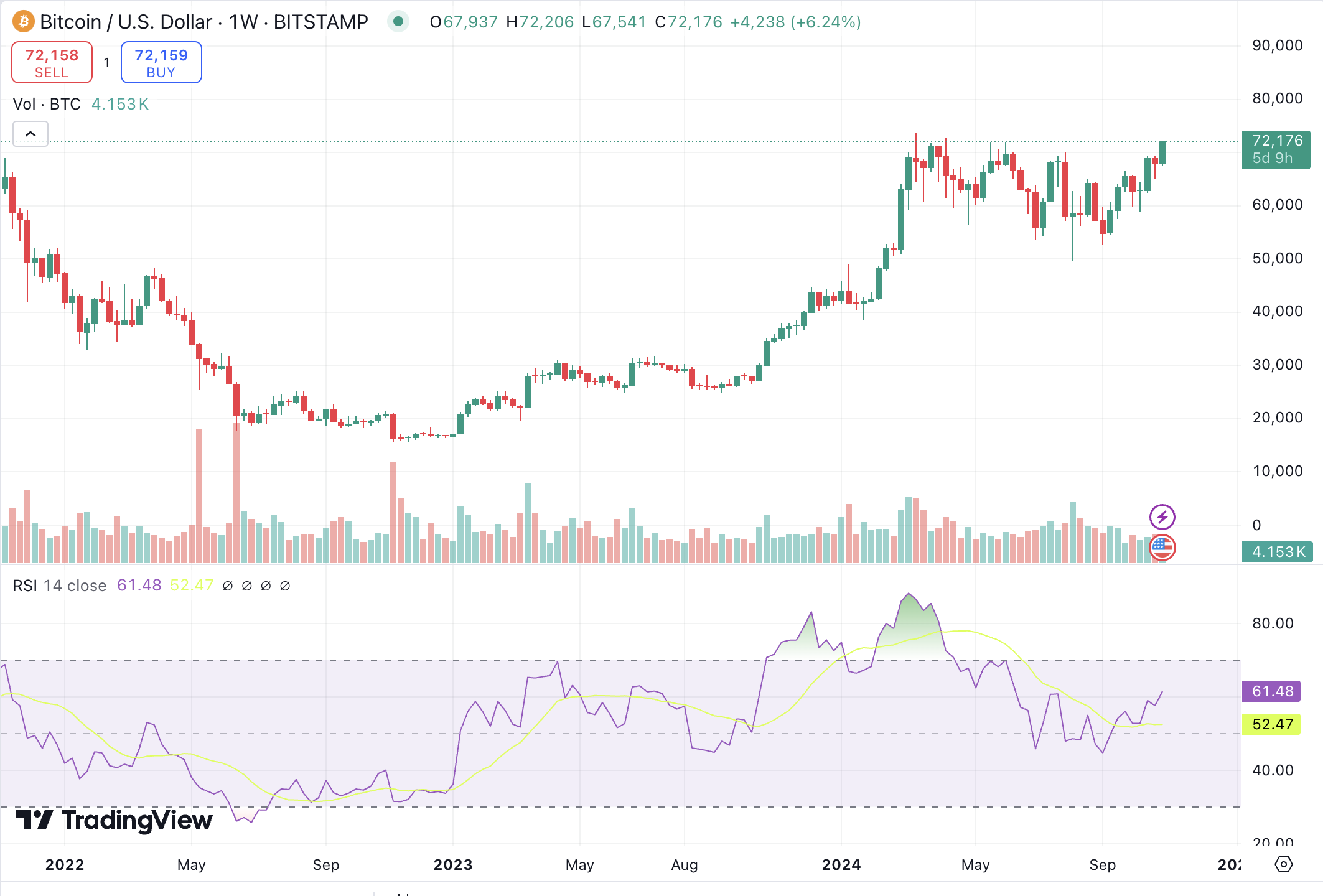 BTC price