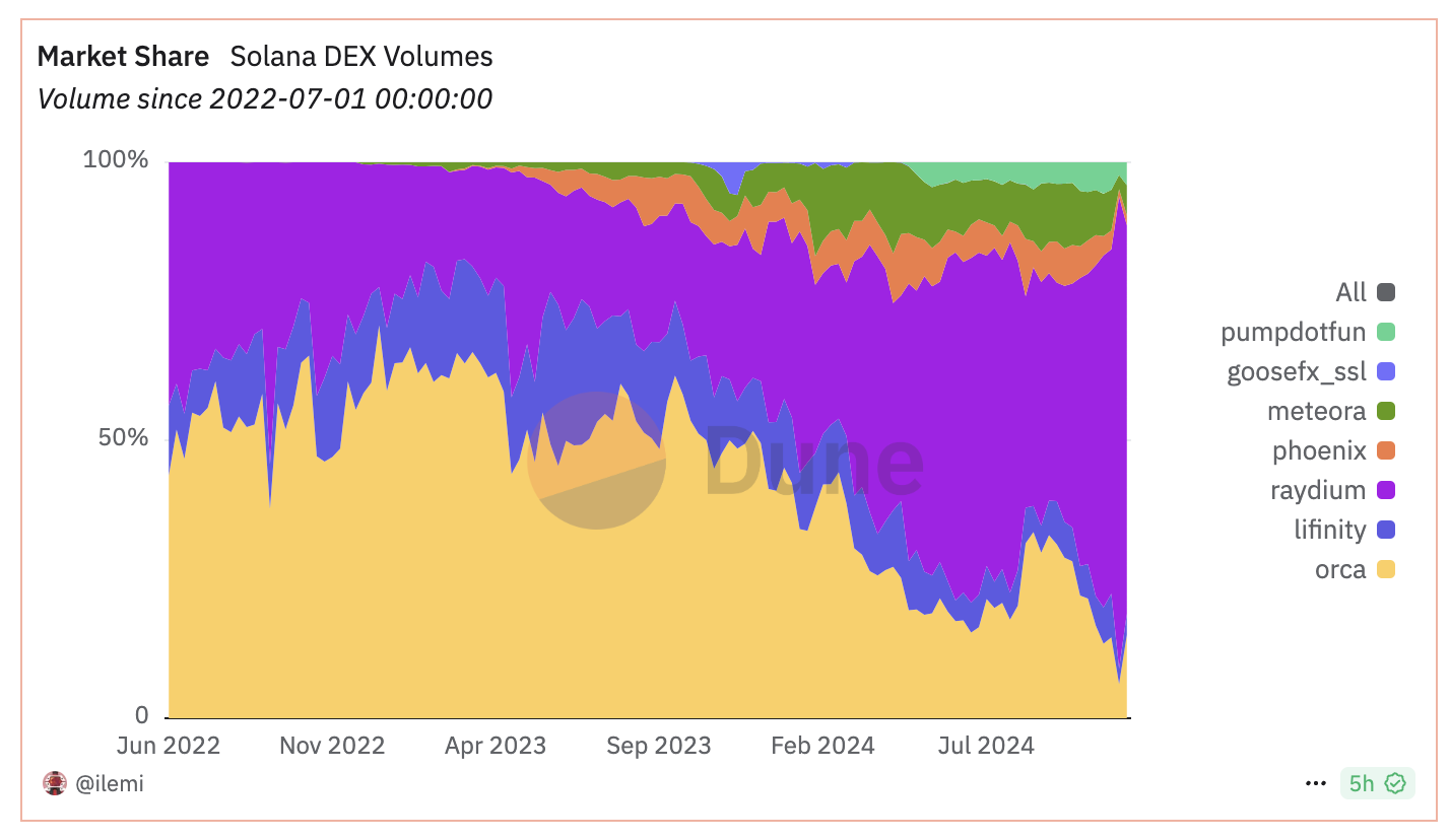 Dex market share