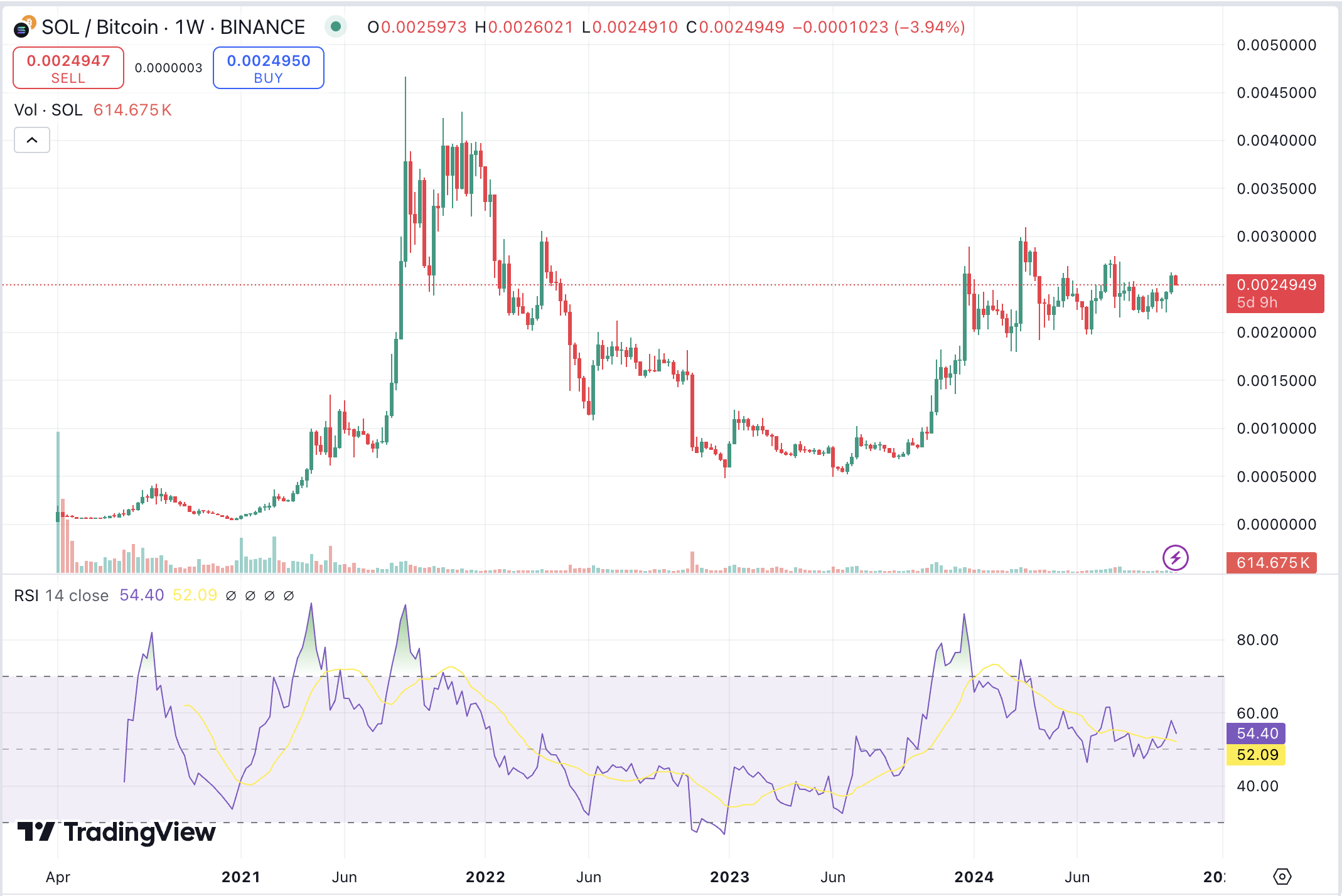 SOL/BTC rpice