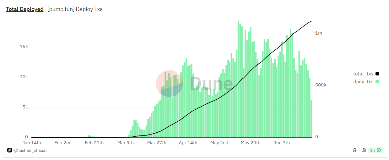 pump.fun daily deploys