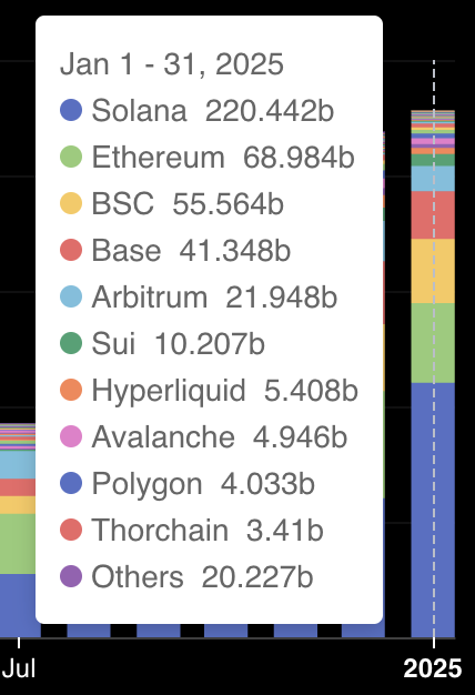 dex volume by chain