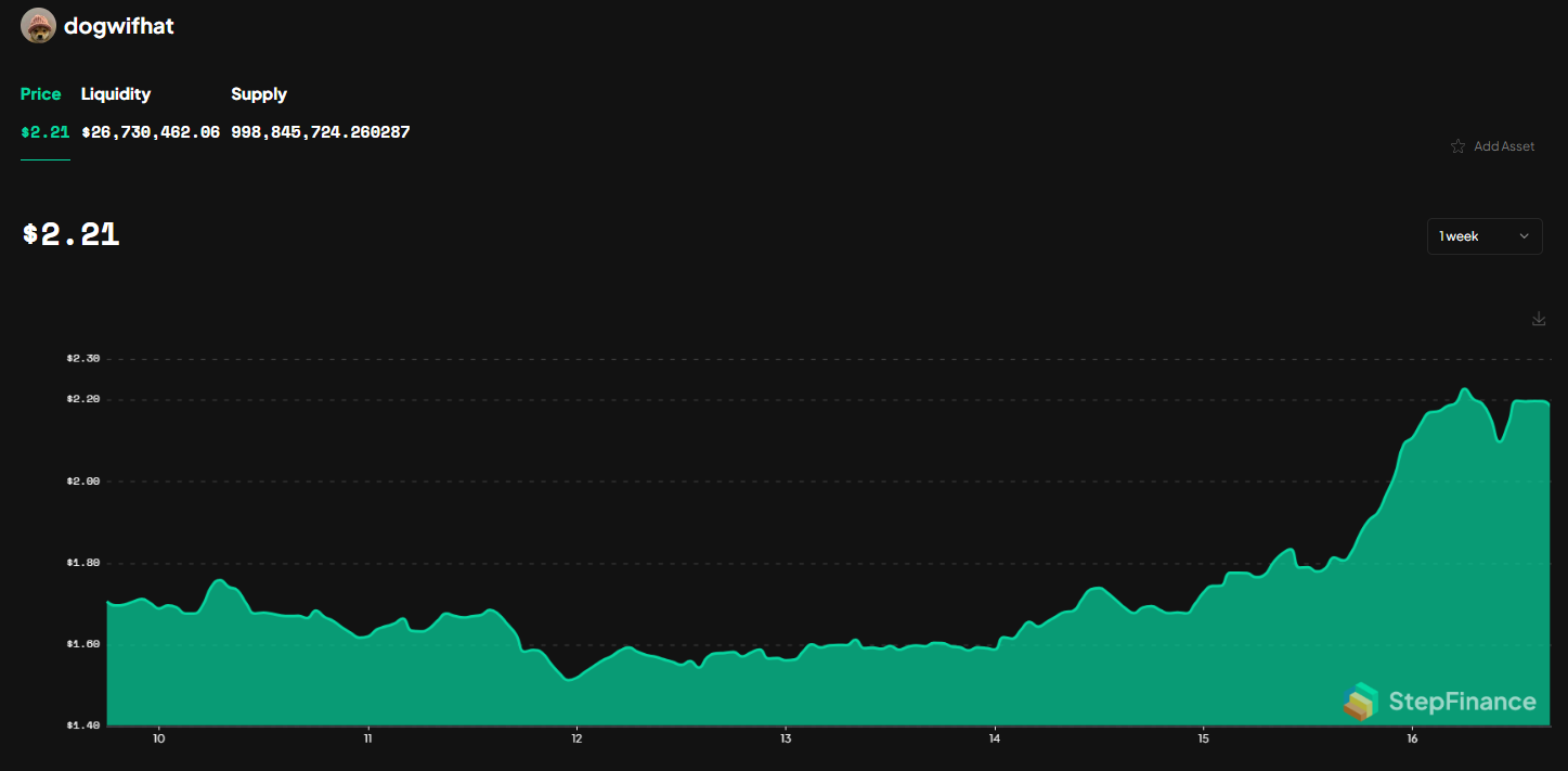 WIF price chart