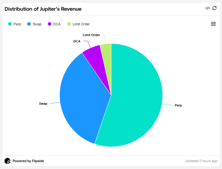 Revenue Di St