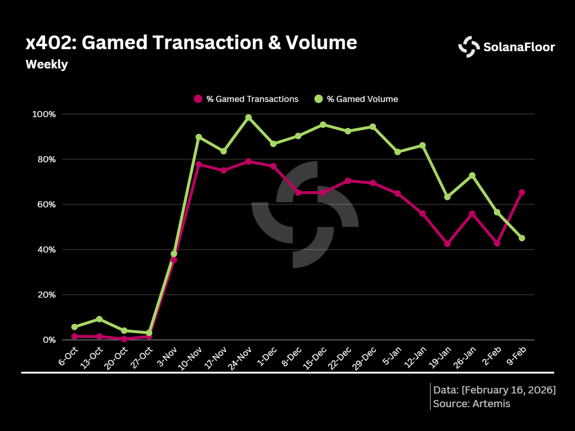 X402 Gamed Transactions