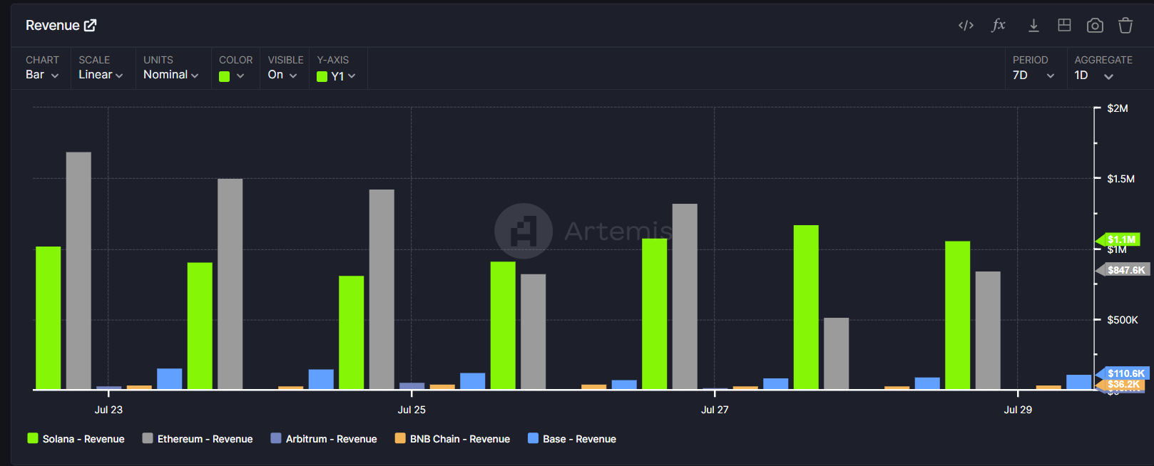 Chain revenue