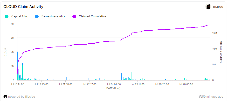 CLOUD claim timeline