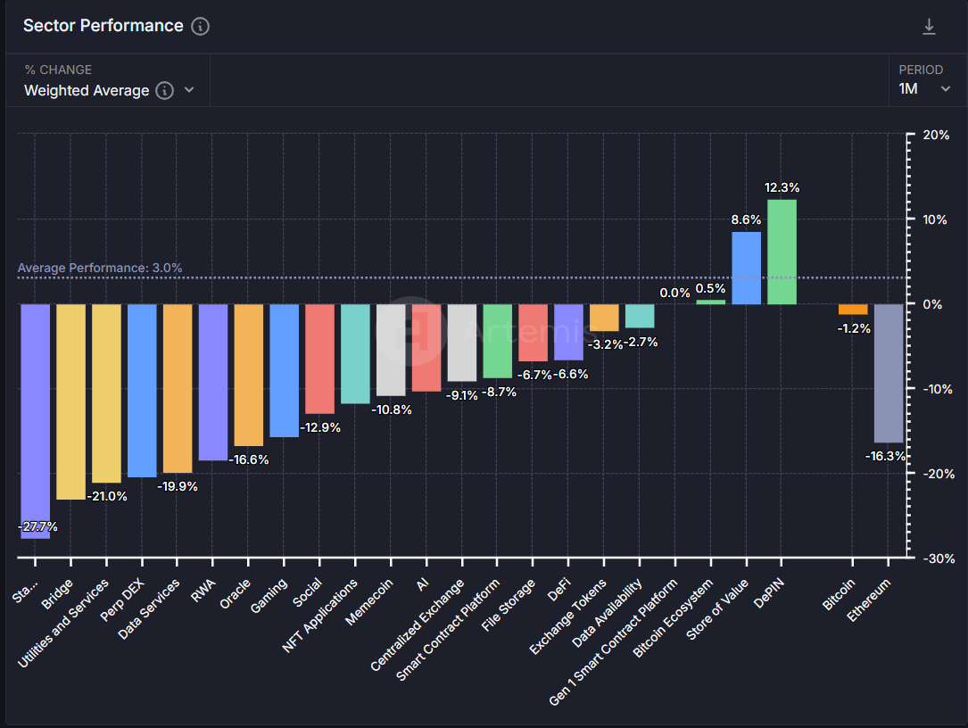 sector performance artemis