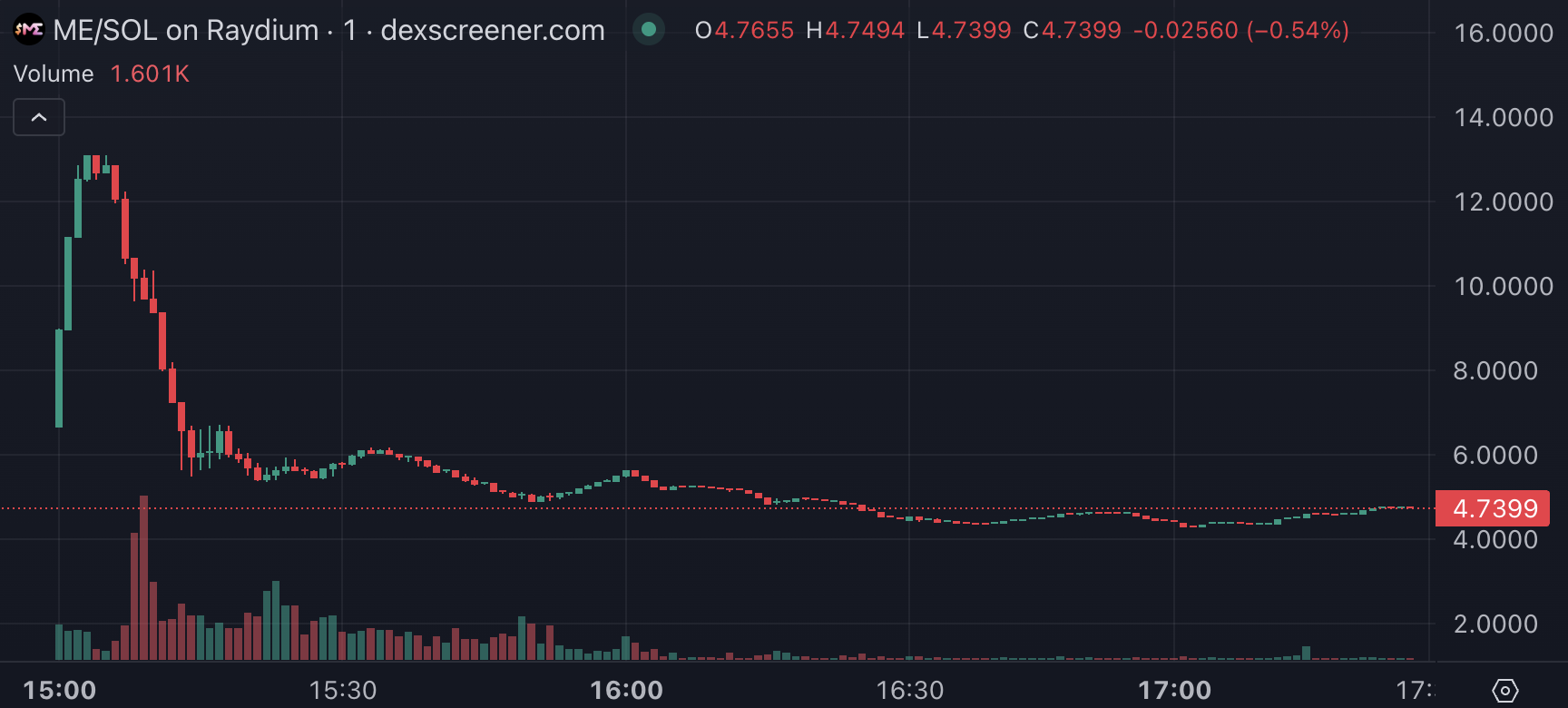 $ME price chart