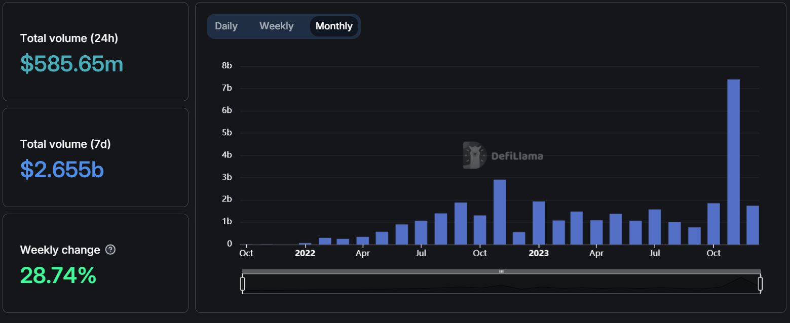 DEX volume crossed $7.1B in November (DeFiLama)