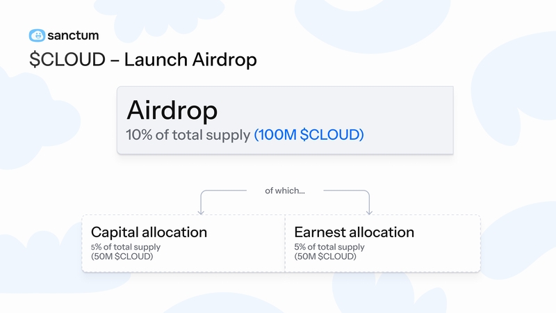 CLOUD airdrop