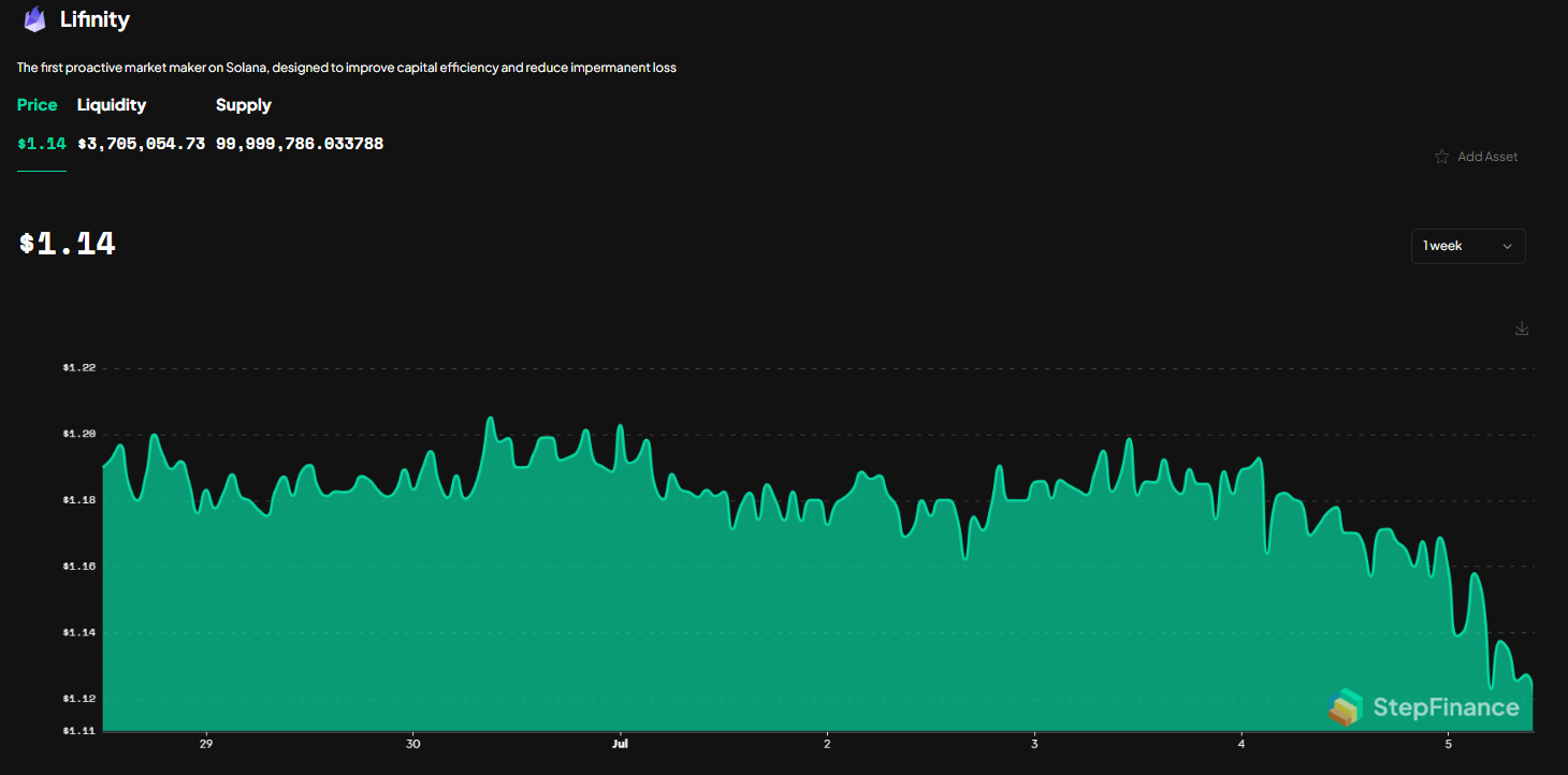 lfnty price chart