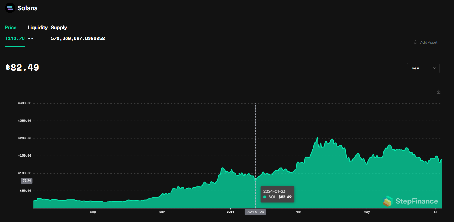 Sol price chart