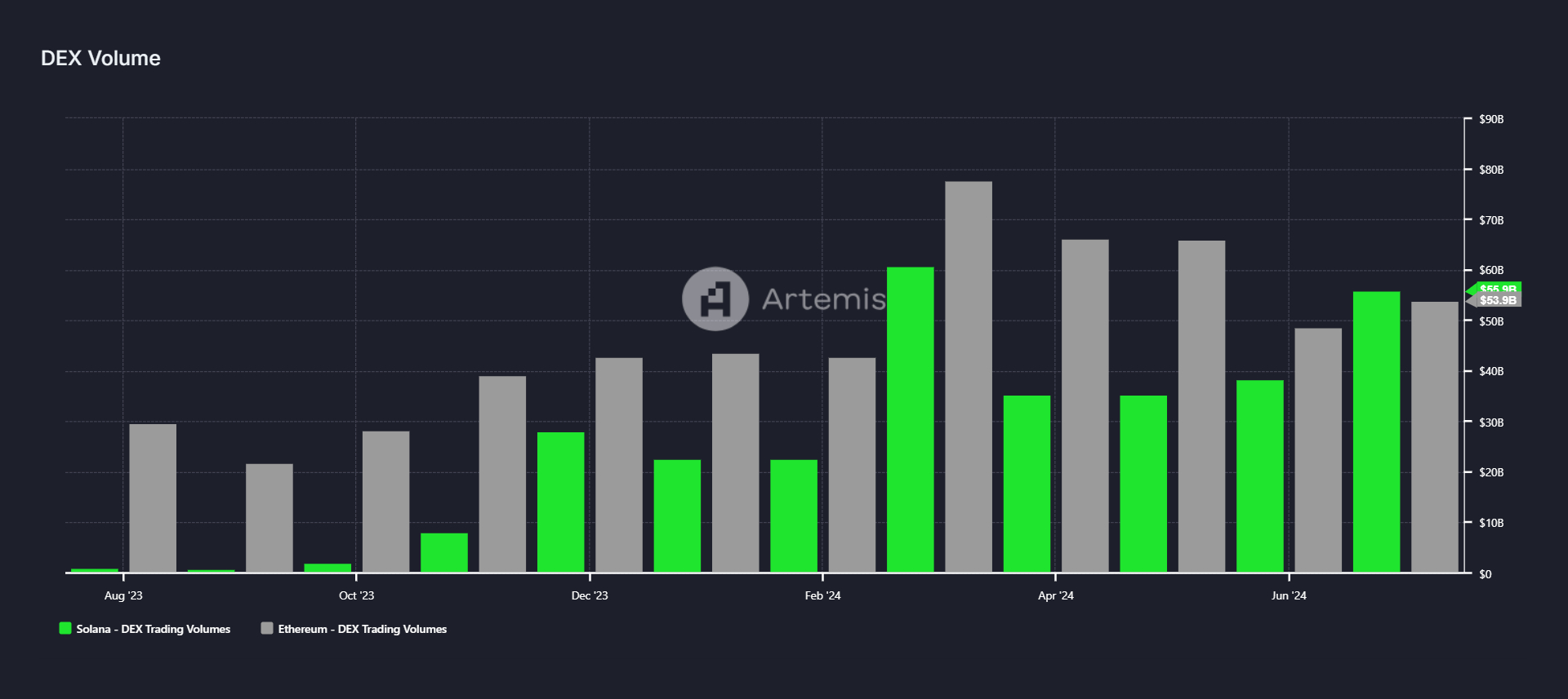 Sol Vs Eth Dex Volume