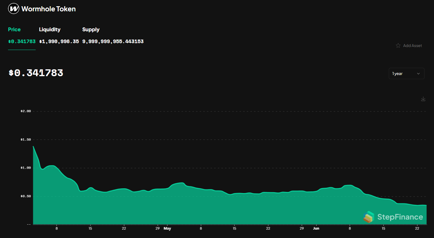 W price chart