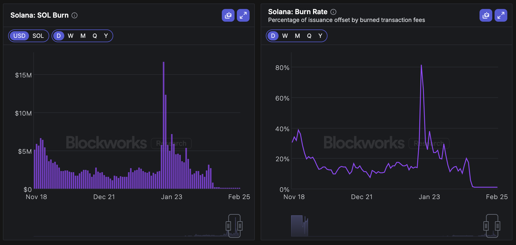 sol burn rate