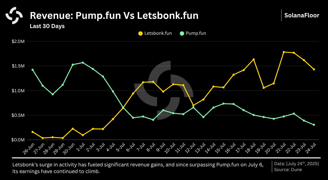 Pumpfun vs Letsbonk Inkomsten Solana Floor