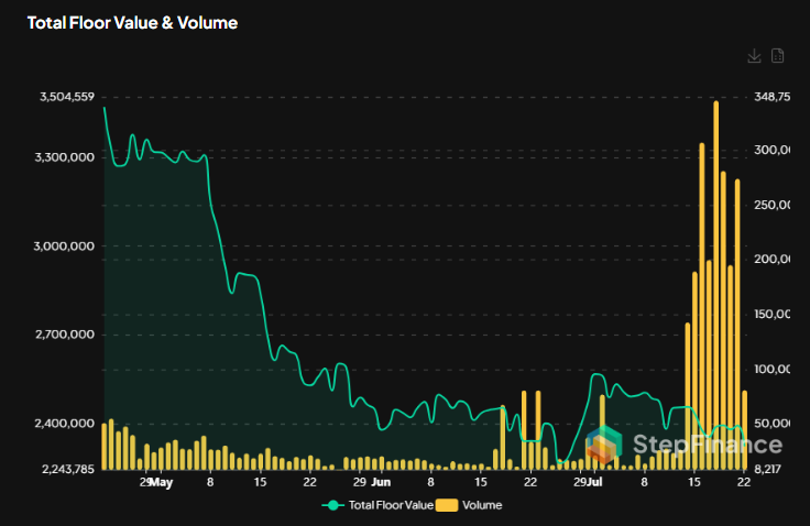 Solana nft volume and value