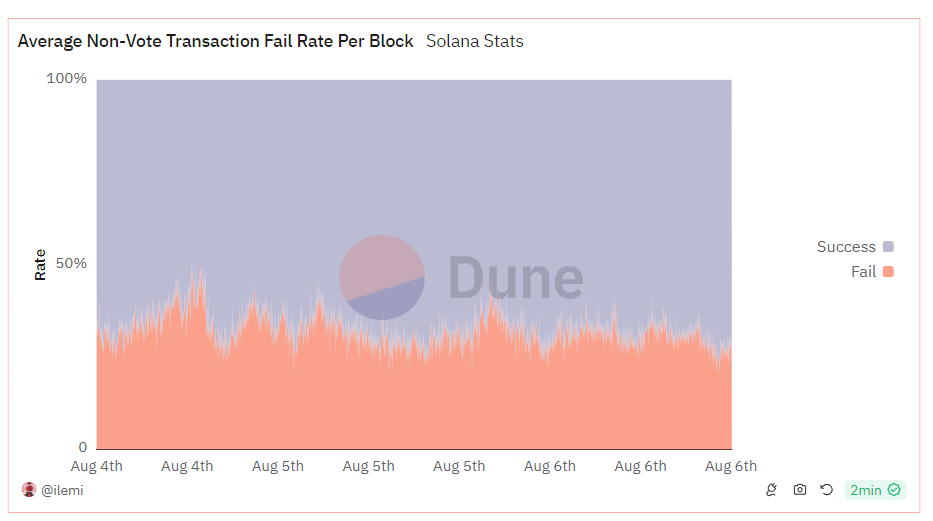 Transaction success rate