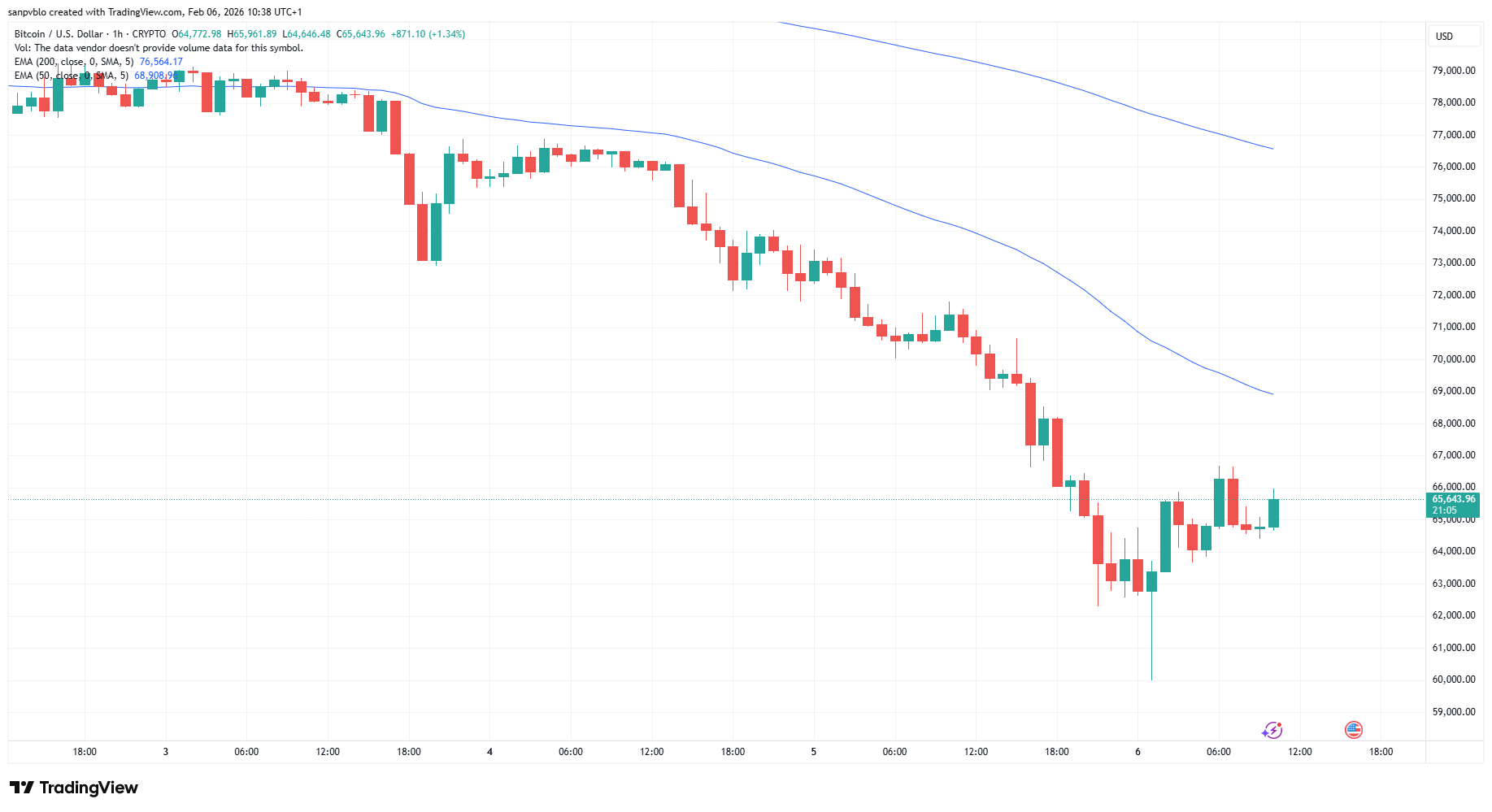 Btcusd 2026 02 06 10 38 54