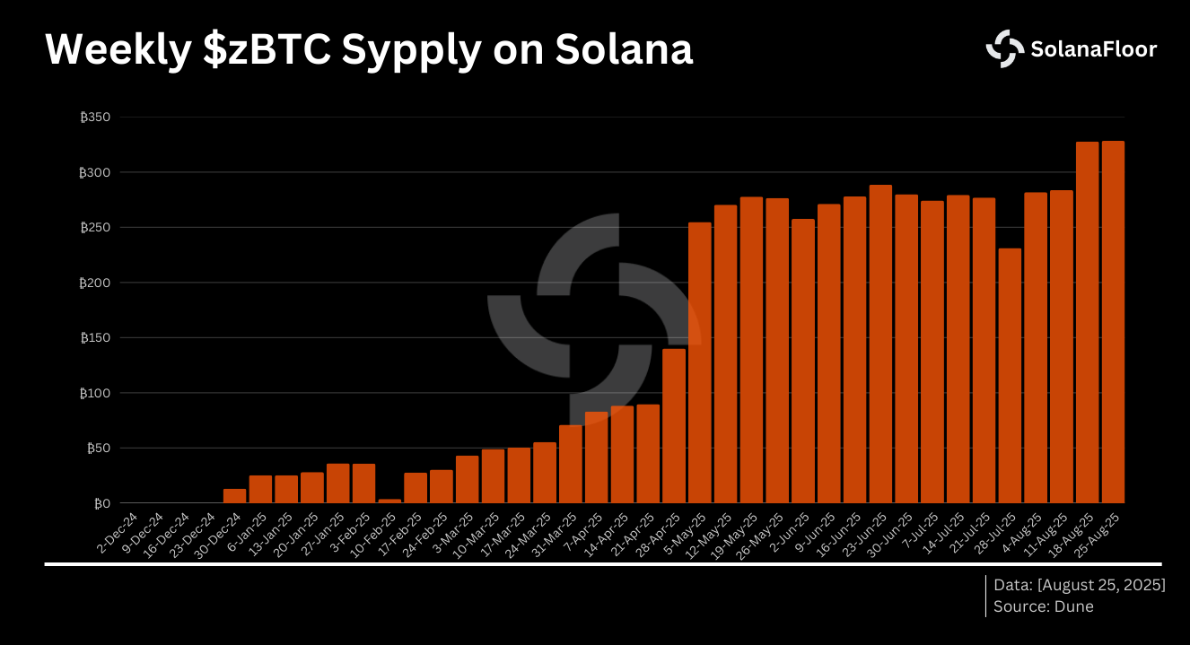 zbtc supply