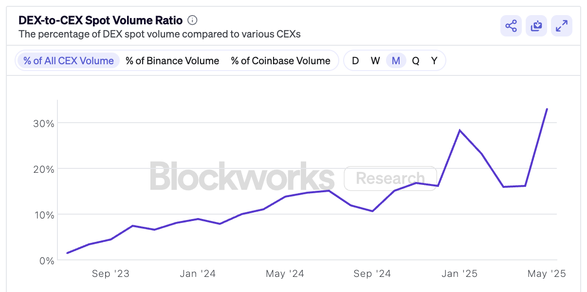 dex-to-cex