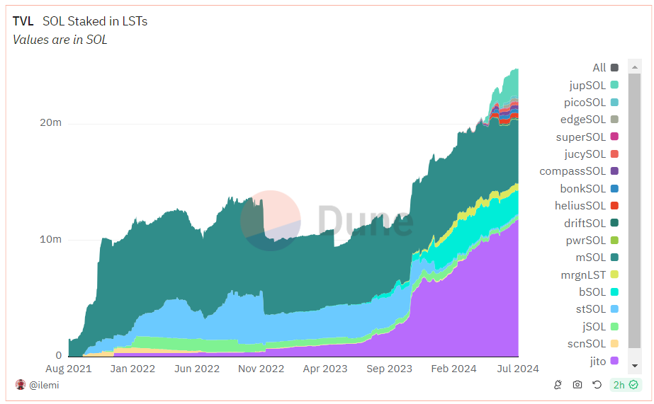 Solana LST TVL