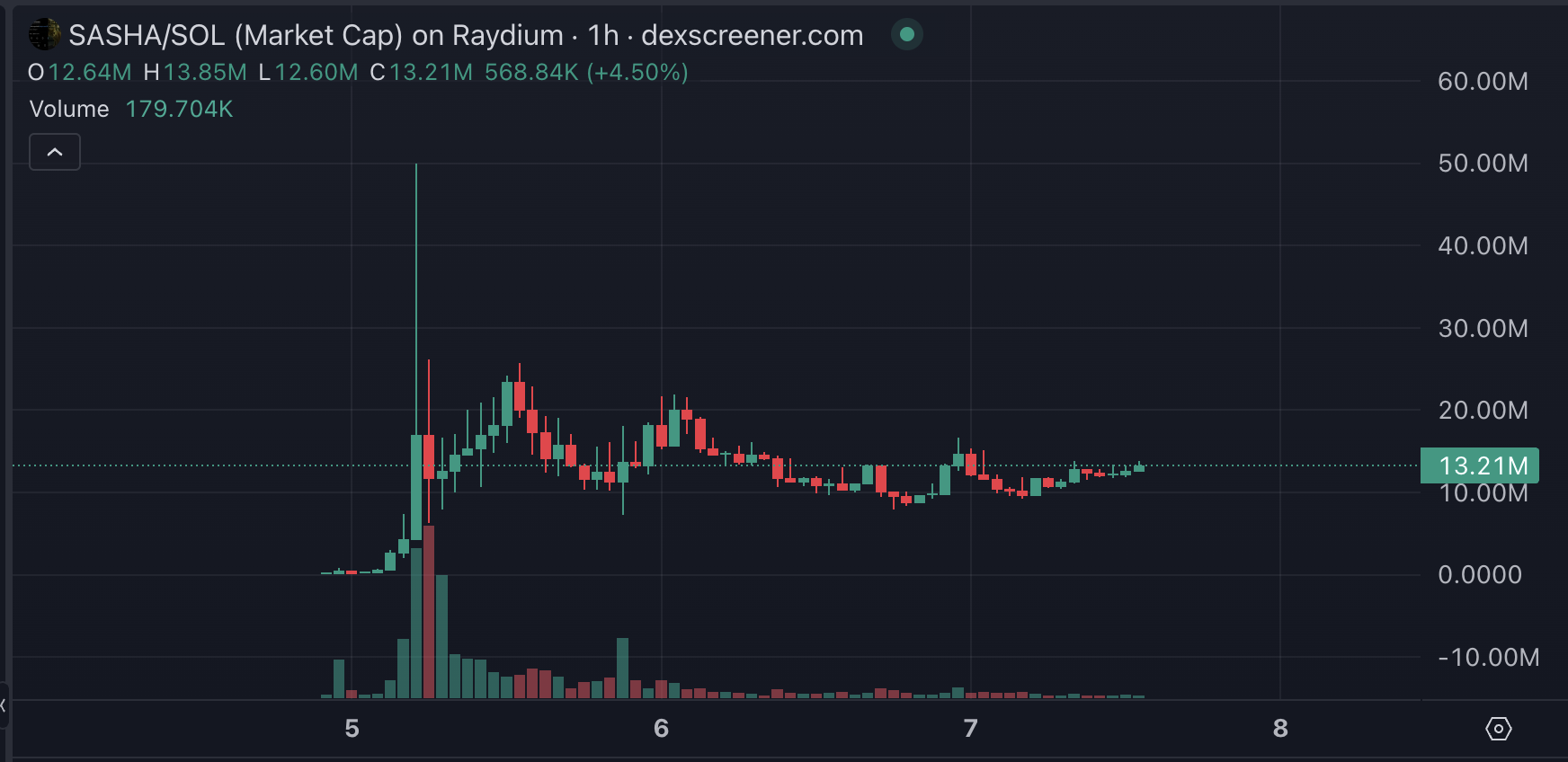 $SASHA price chart