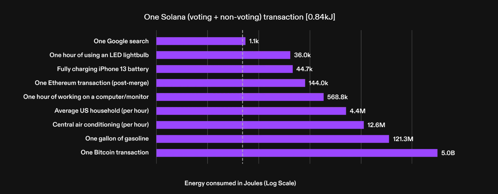 Solana energy consumption