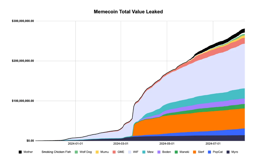 meme coin leakage