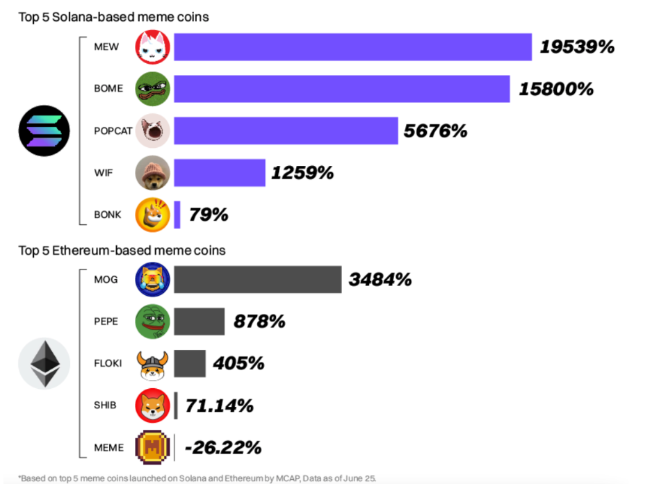 solana vs ethereum meme coins