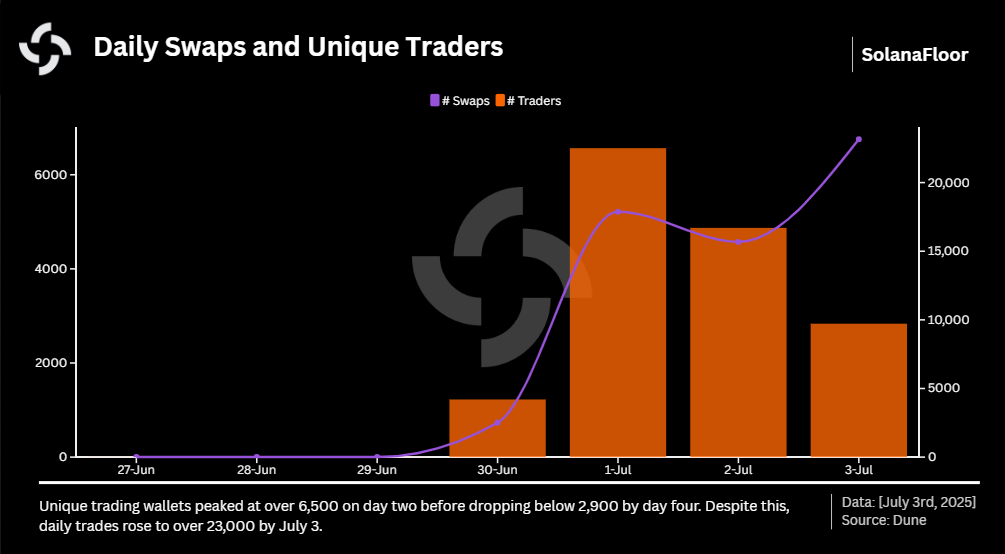 Swaps and Traders