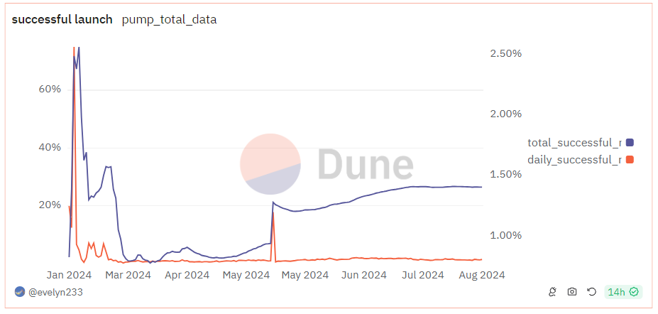 pumpfun success rate