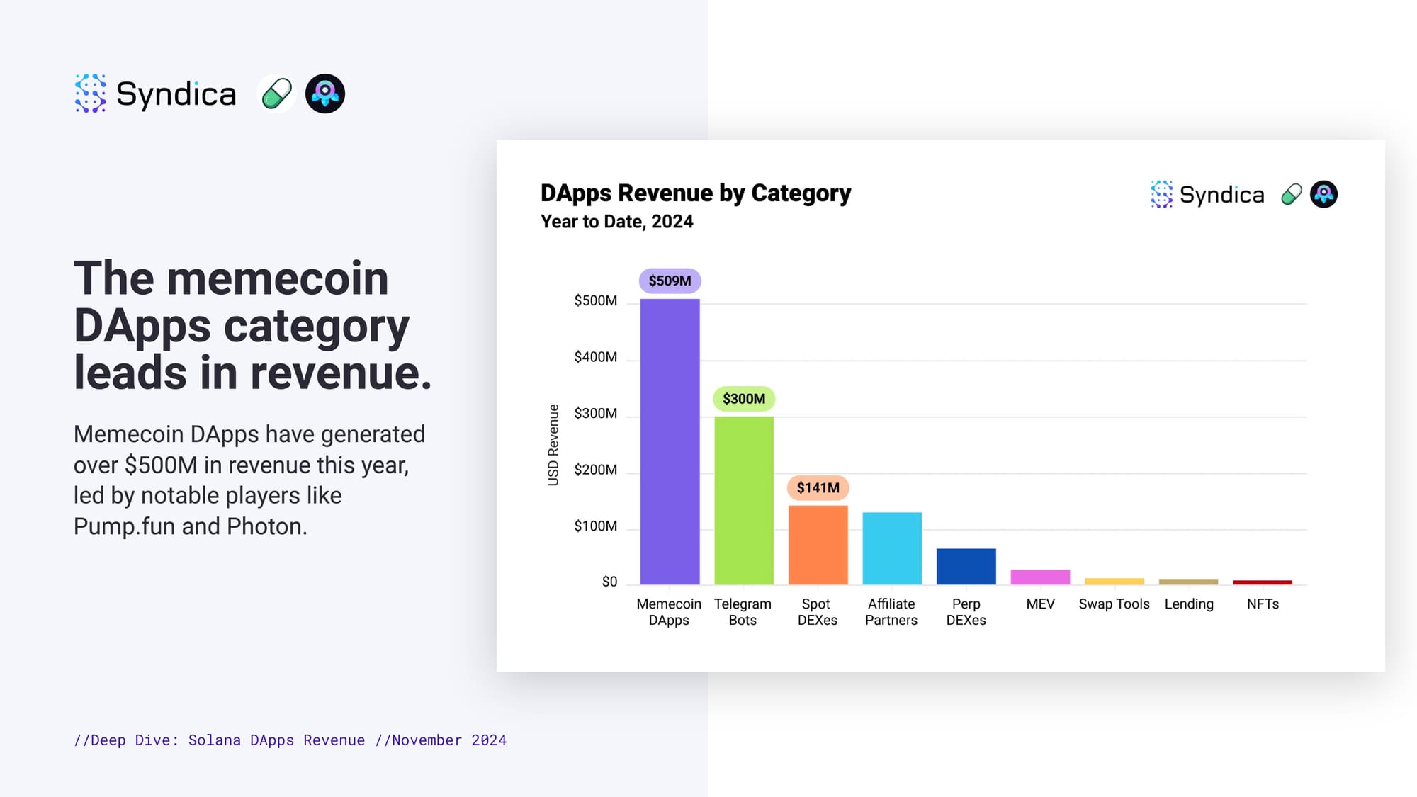 memecoin dapps