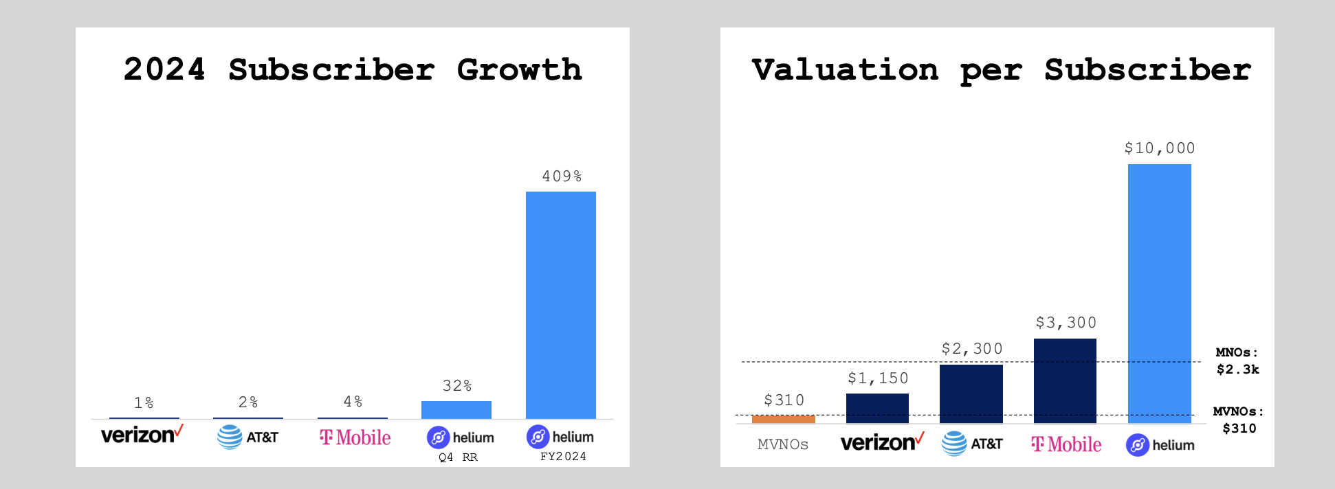 helium subscriber valuation