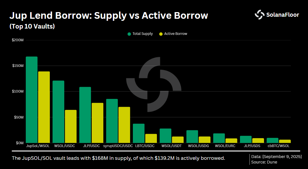 Borrow Vault Tvl