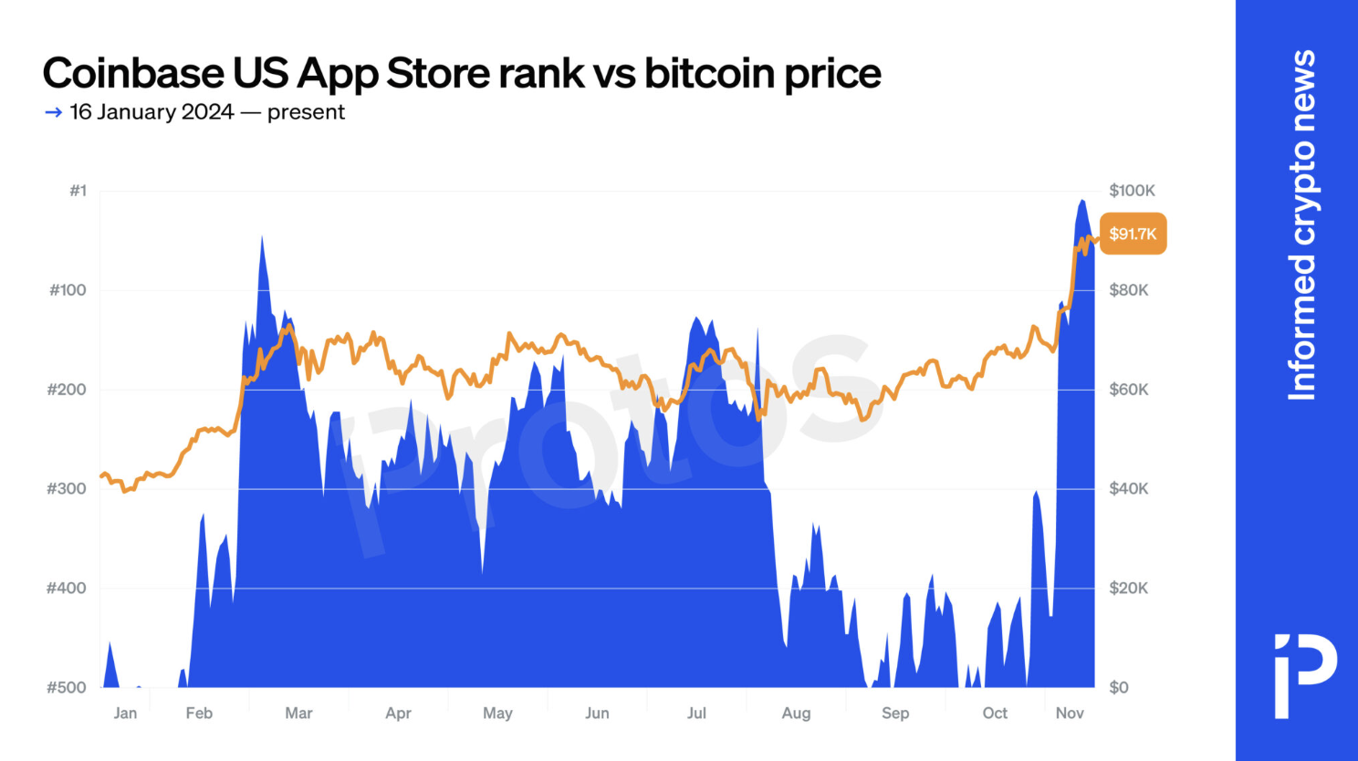 coinbase app rank